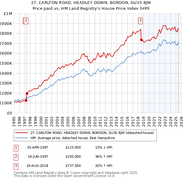 27, CARLTON ROAD, HEADLEY DOWN, BORDON, GU35 8JW: Price paid vs HM Land Registry's House Price Index