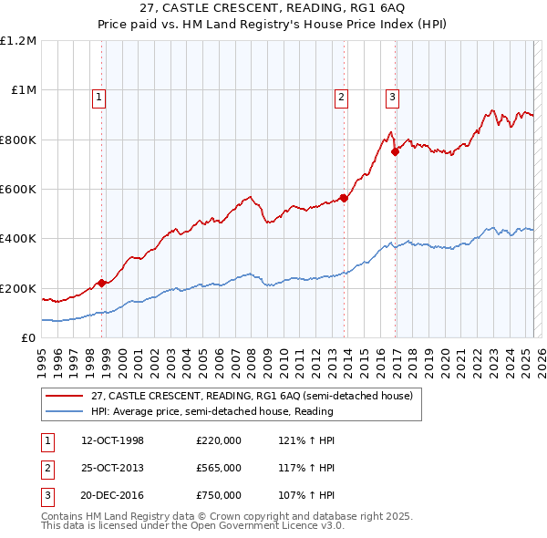 27, CASTLE CRESCENT, READING, RG1 6AQ: Price paid vs HM Land Registry's House Price Index