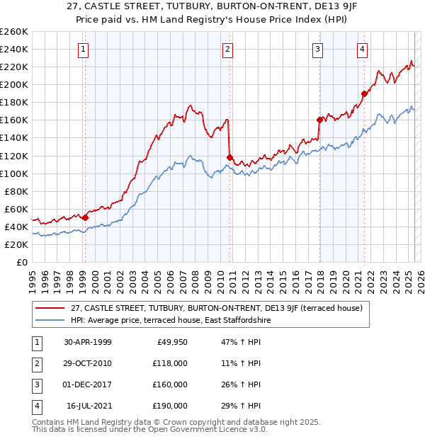 27, CASTLE STREET, TUTBURY, BURTON-ON-TRENT, DE13 9JF: Price paid vs HM Land Registry's House Price Index