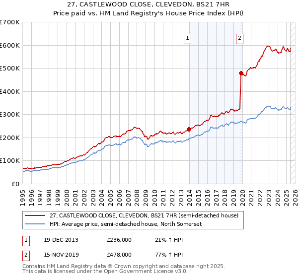 27, CASTLEWOOD CLOSE, CLEVEDON, BS21 7HR: Price paid vs HM Land Registry's House Price Index