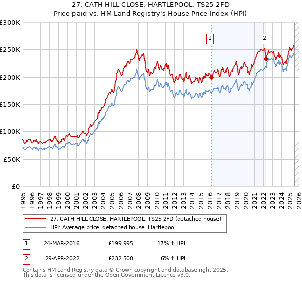 27, CATH HILL CLOSE, HARTLEPOOL, TS25 2FD: Price paid vs HM Land Registry's House Price Index