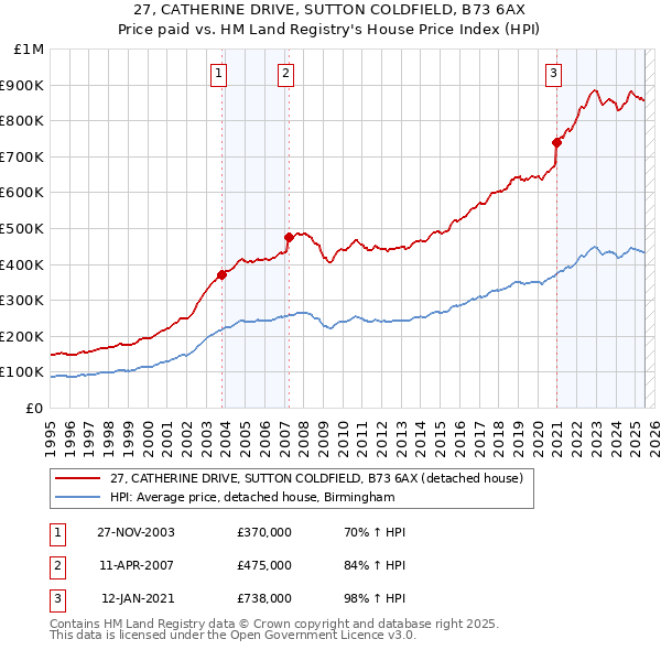 27, CATHERINE DRIVE, SUTTON COLDFIELD, B73 6AX: Price paid vs HM Land Registry's House Price Index