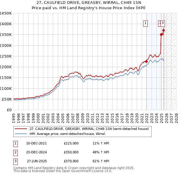 27, CAULFIELD DRIVE, GREASBY, WIRRAL, CH49 1SN: Price paid vs HM Land Registry's House Price Index