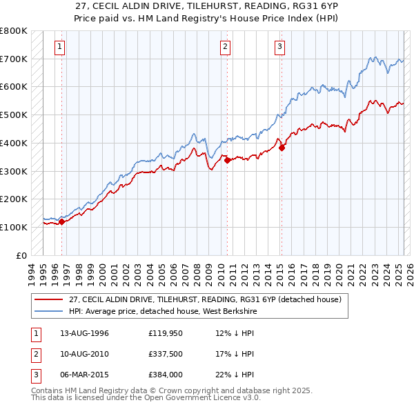 27, CECIL ALDIN DRIVE, TILEHURST, READING, RG31 6YP: Price paid vs HM Land Registry's House Price Index