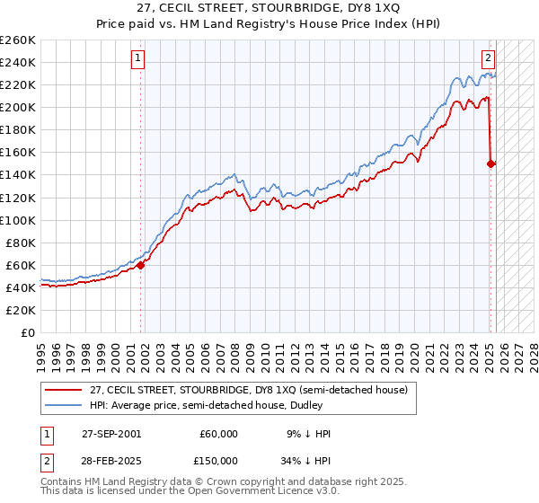 27, CECIL STREET, STOURBRIDGE, DY8 1XQ: Price paid vs HM Land Registry's House Price Index