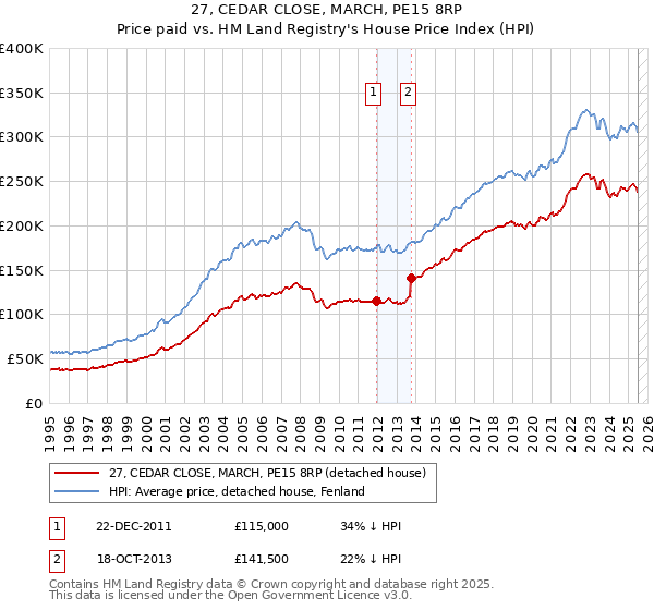 27, CEDAR CLOSE, MARCH, PE15 8RP: Price paid vs HM Land Registry's House Price Index