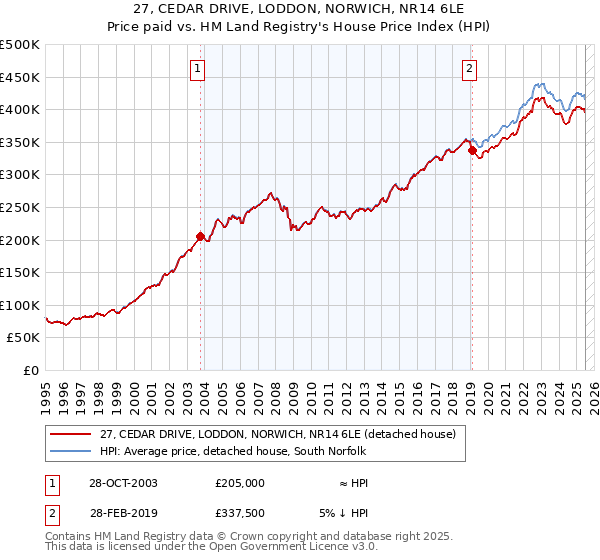 27, CEDAR DRIVE, LODDON, NORWICH, NR14 6LE: Price paid vs HM Land Registry's House Price Index