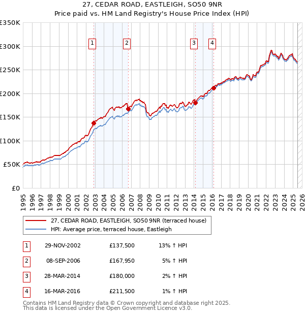 27, CEDAR ROAD, EASTLEIGH, SO50 9NR: Price paid vs HM Land Registry's House Price Index