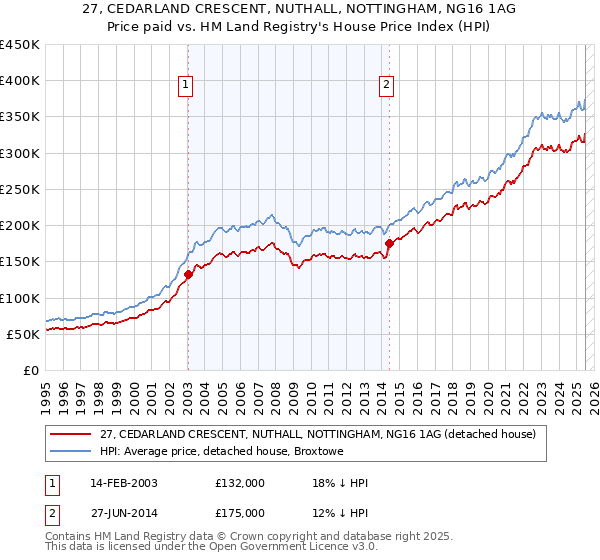 27, CEDARLAND CRESCENT, NUTHALL, NOTTINGHAM, NG16 1AG: Price paid vs HM Land Registry's House Price Index