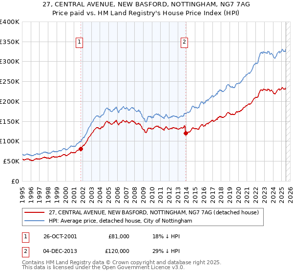 27, CENTRAL AVENUE, NEW BASFORD, NOTTINGHAM, NG7 7AG: Price paid vs HM Land Registry's House Price Index