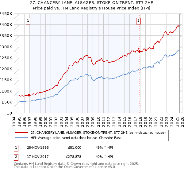 27, CHANCERY LANE, ALSAGER, STOKE-ON-TRENT, ST7 2HE: Price paid vs HM Land Registry's House Price Index