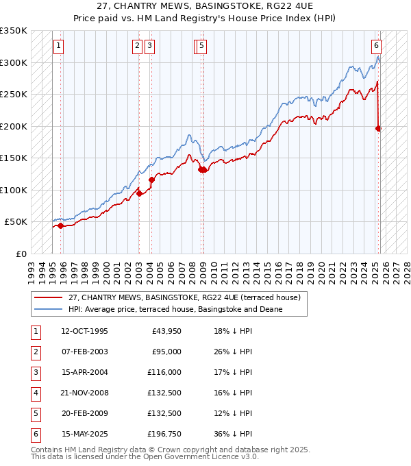 27, CHANTRY MEWS, BASINGSTOKE, RG22 4UE: Price paid vs HM Land Registry's House Price Index