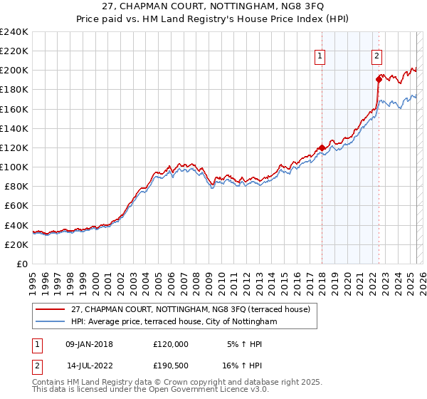 27, CHAPMAN COURT, NOTTINGHAM, NG8 3FQ: Price paid vs HM Land Registry's House Price Index