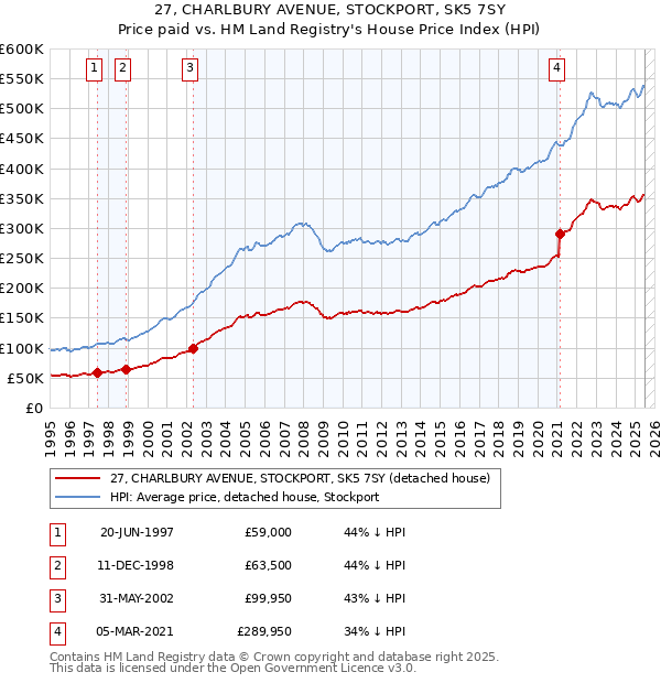 27, CHARLBURY AVENUE, STOCKPORT, SK5 7SY: Price paid vs HM Land Registry's House Price Index