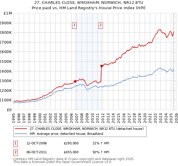27, CHARLES CLOSE, WROXHAM, NORWICH, NR12 8TU: Price paid vs HM Land Registry's House Price Index