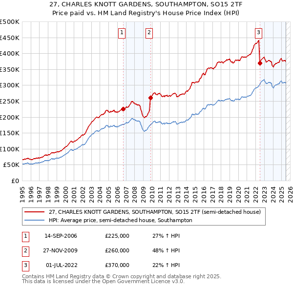 27, CHARLES KNOTT GARDENS, SOUTHAMPTON, SO15 2TF: Price paid vs HM Land Registry's House Price Index