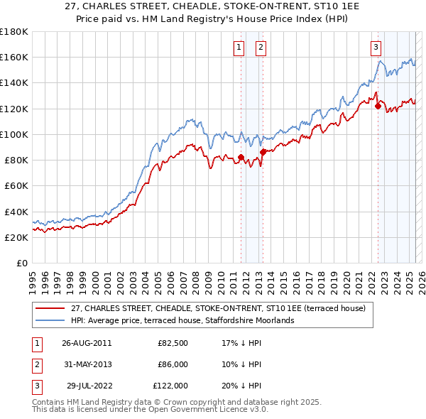 27, CHARLES STREET, CHEADLE, STOKE-ON-TRENT, ST10 1EE: Price paid vs HM Land Registry's House Price Index