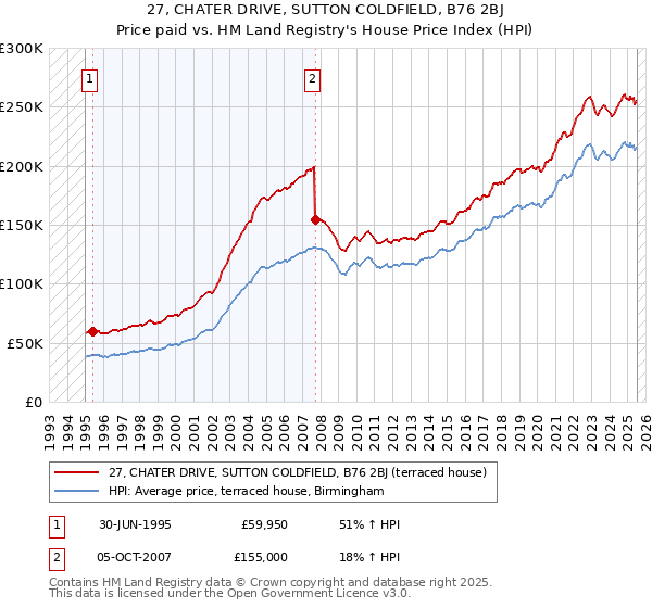 27, CHATER DRIVE, SUTTON COLDFIELD, B76 2BJ: Price paid vs HM Land Registry's House Price Index