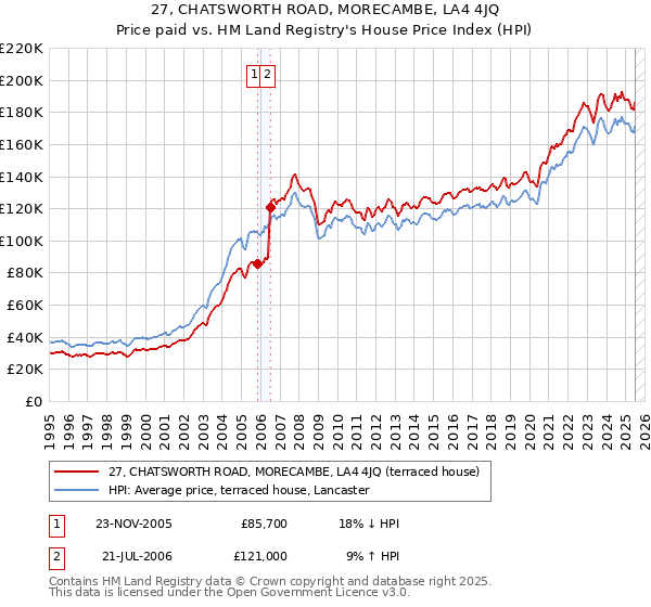 27, CHATSWORTH ROAD, MORECAMBE, LA4 4JQ: Price paid vs HM Land Registry's House Price Index