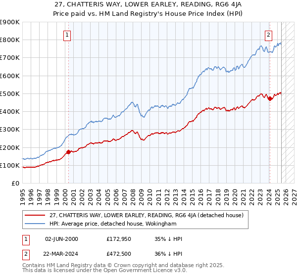 27, CHATTERIS WAY, LOWER EARLEY, READING, RG6 4JA: Price paid vs HM Land Registry's House Price Index
