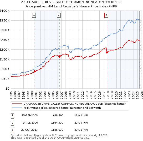 27, CHAUCER DRIVE, GALLEY COMMON, NUNEATON, CV10 9SB: Price paid vs HM Land Registry's House Price Index