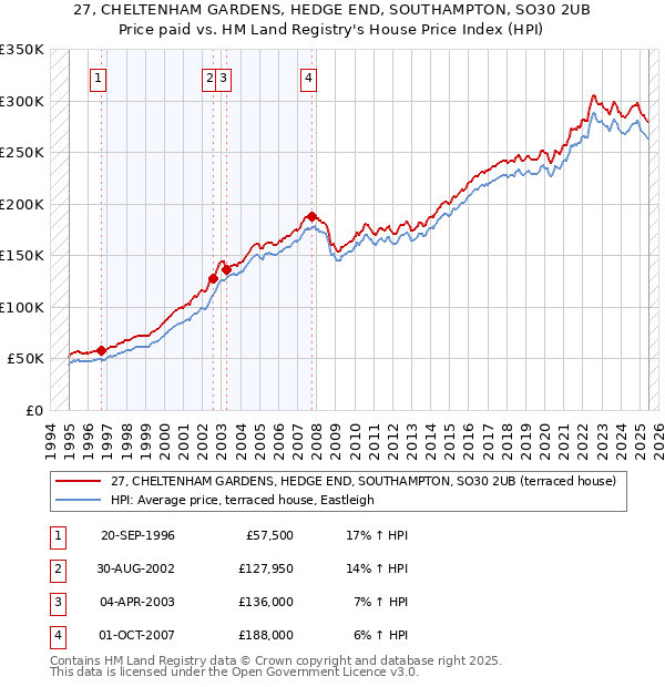 27, CHELTENHAM GARDENS, HEDGE END, SOUTHAMPTON, SO30 2UB: Price paid vs HM Land Registry's House Price Index