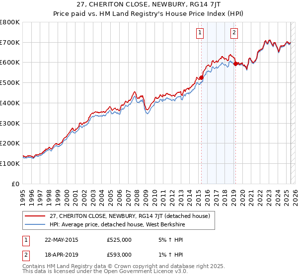 27, CHERITON CLOSE, NEWBURY, RG14 7JT: Price paid vs HM Land Registry's House Price Index