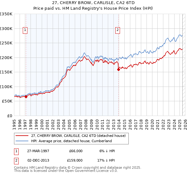 27, CHERRY BROW, CARLISLE, CA2 6TD: Price paid vs HM Land Registry's House Price Index