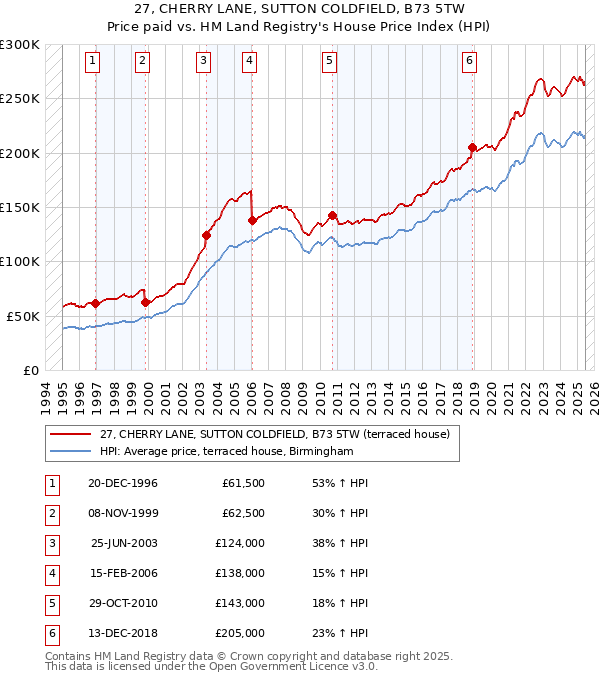 27, CHERRY LANE, SUTTON COLDFIELD, B73 5TW: Price paid vs HM Land Registry's House Price Index