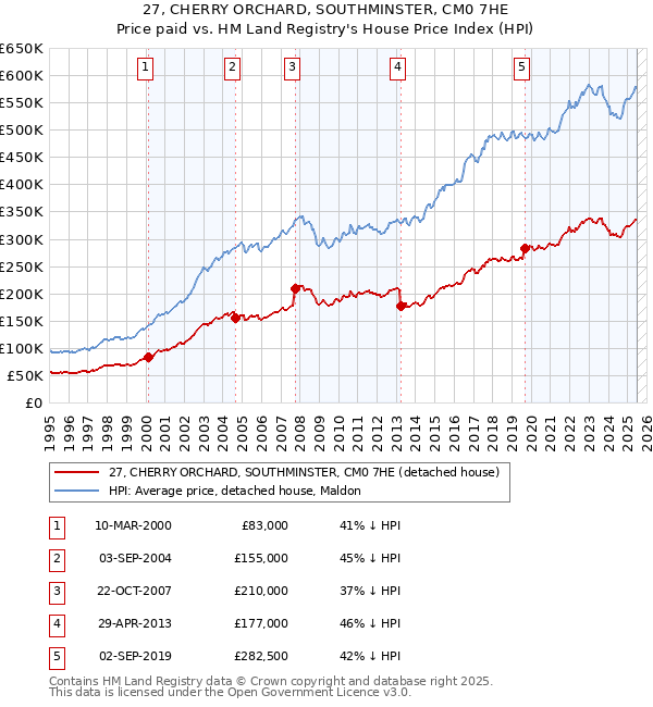 27, CHERRY ORCHARD, SOUTHMINSTER, CM0 7HE: Price paid vs HM Land Registry's House Price Index