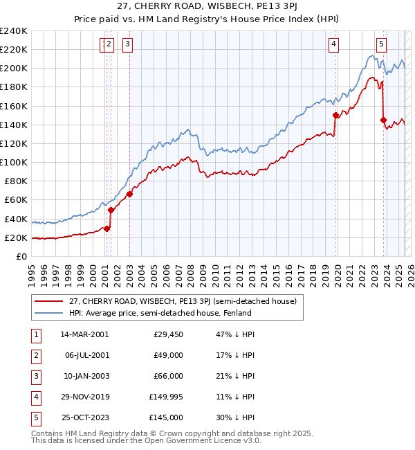 27, CHERRY ROAD, WISBECH, PE13 3PJ: Price paid vs HM Land Registry's House Price Index