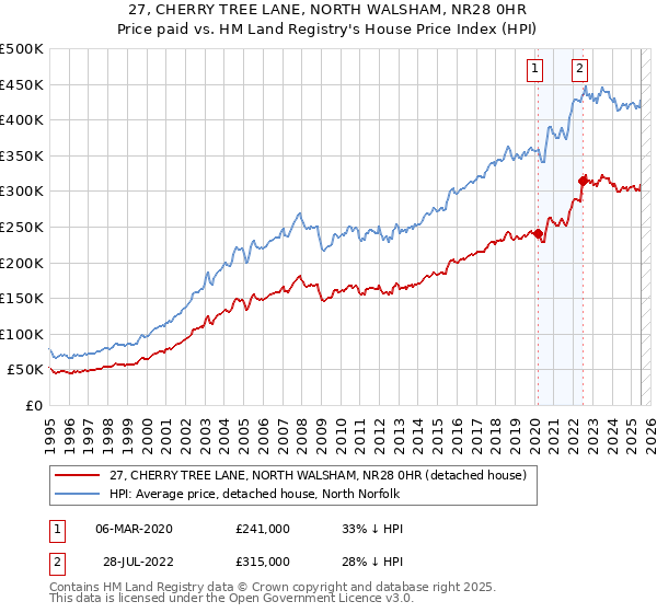 27, CHERRY TREE LANE, NORTH WALSHAM, NR28 0HR: Price paid vs HM Land Registry's House Price Index