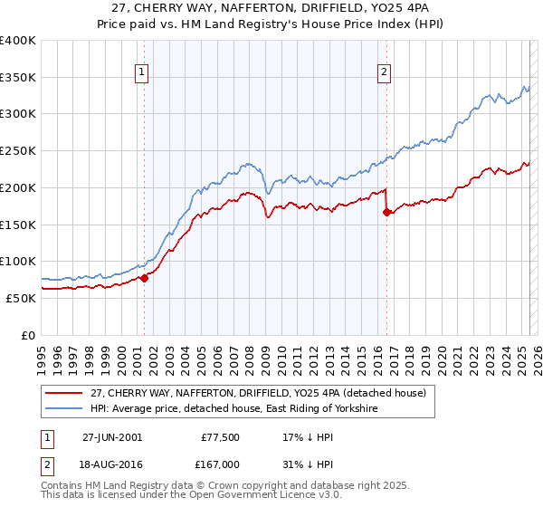 27, CHERRY WAY, NAFFERTON, DRIFFIELD, YO25 4PA: Price paid vs HM Land Registry's House Price Index