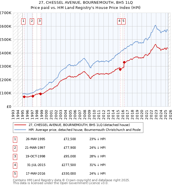 27, CHESSEL AVENUE, BOURNEMOUTH, BH5 1LQ: Price paid vs HM Land Registry's House Price Index