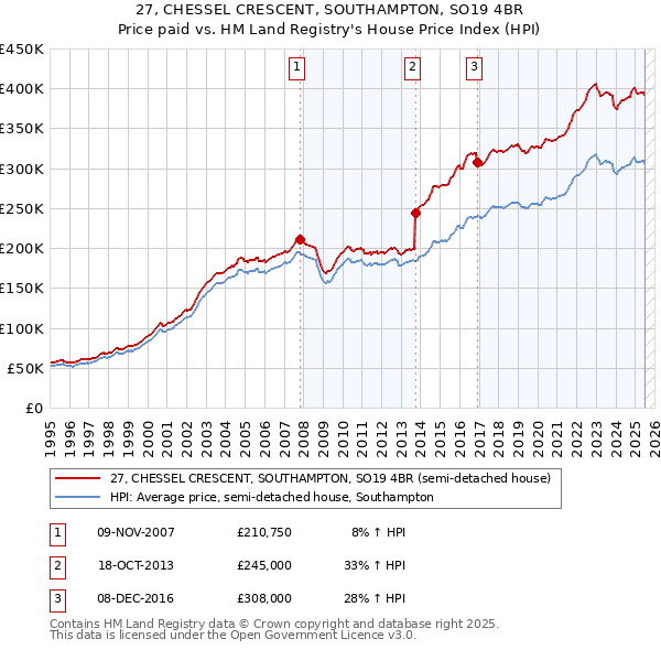 27, CHESSEL CRESCENT, SOUTHAMPTON, SO19 4BR: Price paid vs HM Land Registry's House Price Index