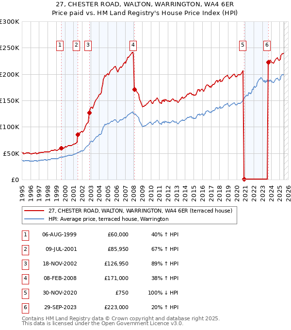 27, CHESTER ROAD, WALTON, WARRINGTON, WA4 6ER: Price paid vs HM Land Registry's House Price Index