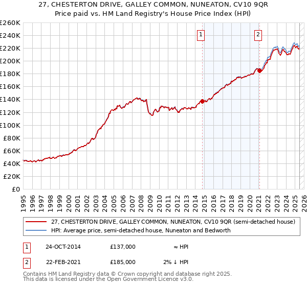 27, CHESTERTON DRIVE, GALLEY COMMON, NUNEATON, CV10 9QR: Price paid vs HM Land Registry's House Price Index