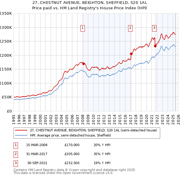 27, CHESTNUT AVENUE, BEIGHTON, SHEFFIELD, S20 1AL: Price paid vs HM Land Registry's House Price Index