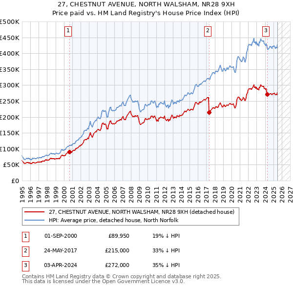 27, CHESTNUT AVENUE, NORTH WALSHAM, NR28 9XH: Price paid vs HM Land Registry's House Price Index