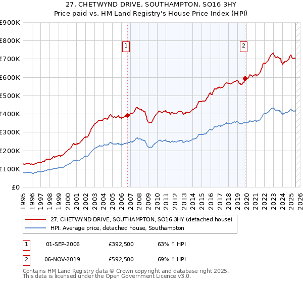 27, CHETWYND DRIVE, SOUTHAMPTON, SO16 3HY: Price paid vs HM Land Registry's House Price Index
