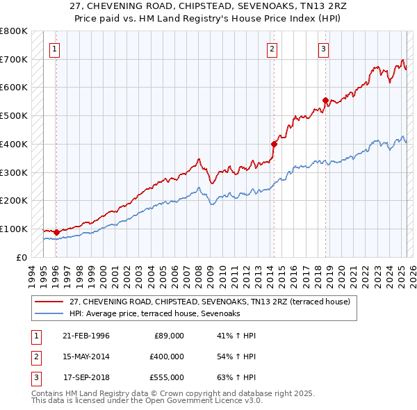 27, CHEVENING ROAD, CHIPSTEAD, SEVENOAKS, TN13 2RZ: Price paid vs HM Land Registry's House Price Index