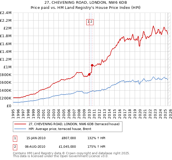 27, CHEVENING ROAD, LONDON, NW6 6DB: Price paid vs HM Land Registry's House Price Index