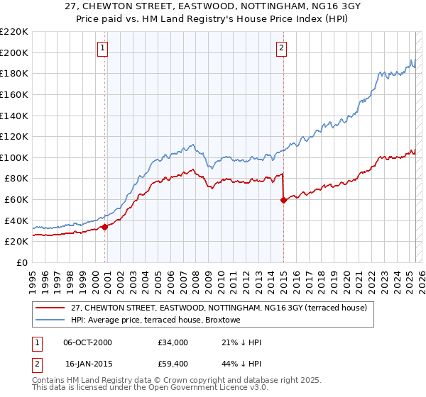 27, CHEWTON STREET, EASTWOOD, NOTTINGHAM, NG16 3GY: Price paid vs HM Land Registry's House Price Index