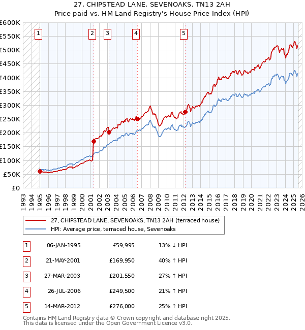 27, CHIPSTEAD LANE, SEVENOAKS, TN13 2AH: Price paid vs HM Land Registry's House Price Index