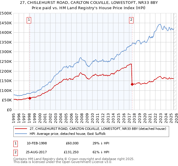 27, CHISLEHURST ROAD, CARLTON COLVILLE, LOWESTOFT, NR33 8BY: Price paid vs HM Land Registry's House Price Index