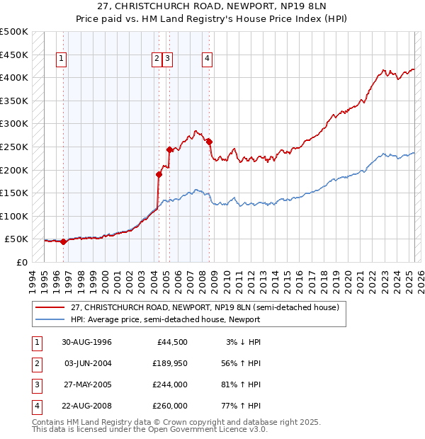 27, CHRISTCHURCH ROAD, NEWPORT, NP19 8LN: Price paid vs HM Land Registry's House Price Index