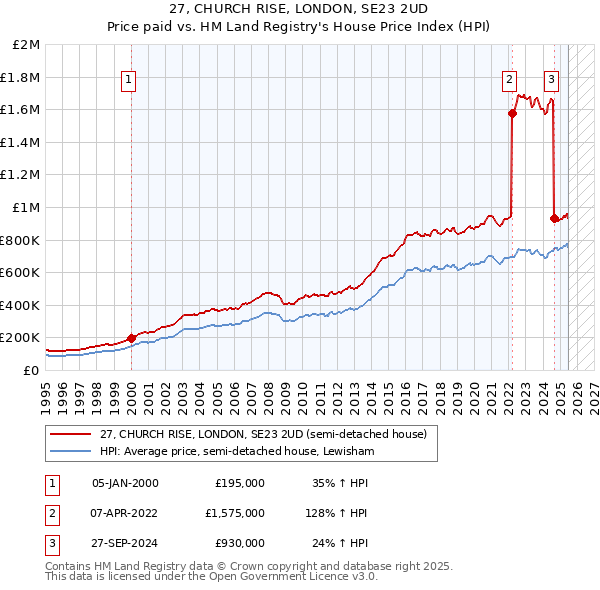 27, CHURCH RISE, LONDON, SE23 2UD: Price paid vs HM Land Registry's House Price Index