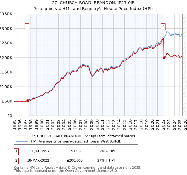 27, CHURCH ROAD, BRANDON, IP27 0JB: Price paid vs HM Land Registry's House Price Index