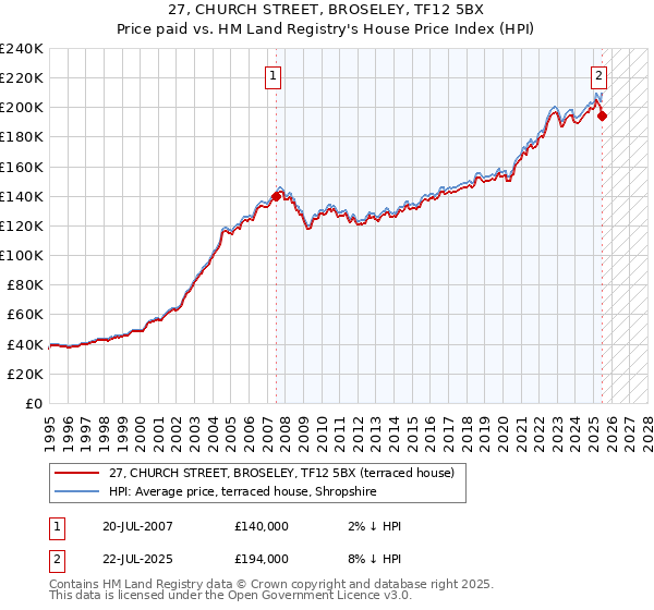 27, CHURCH STREET, BROSELEY, TF12 5BX: Price paid vs HM Land Registry's House Price Index