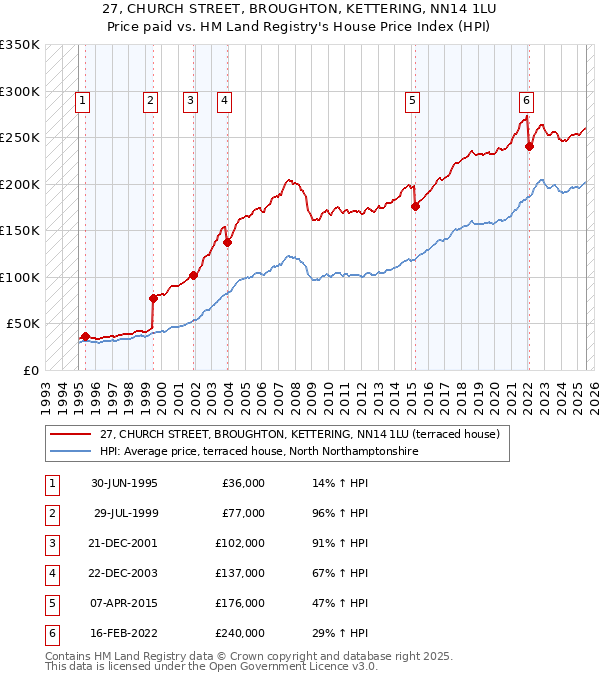 27, CHURCH STREET, BROUGHTON, KETTERING, NN14 1LU: Price paid vs HM Land Registry's House Price Index
